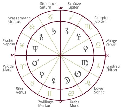 was bedeuten die planeten im horoskop